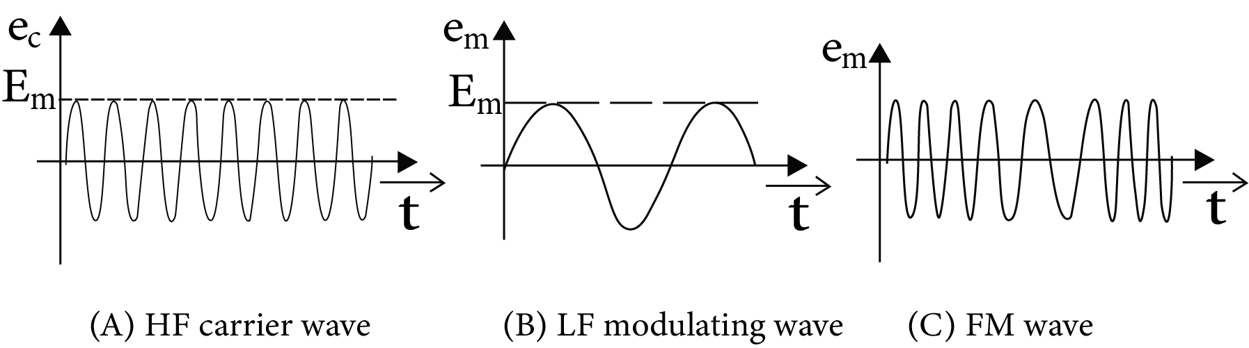 Different types of wave