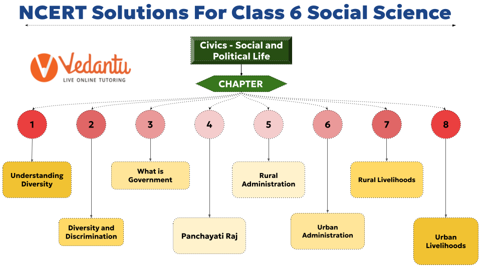 NCERT Civics Class 6 Syllabus