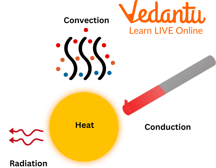 Methods of Heat Transfer