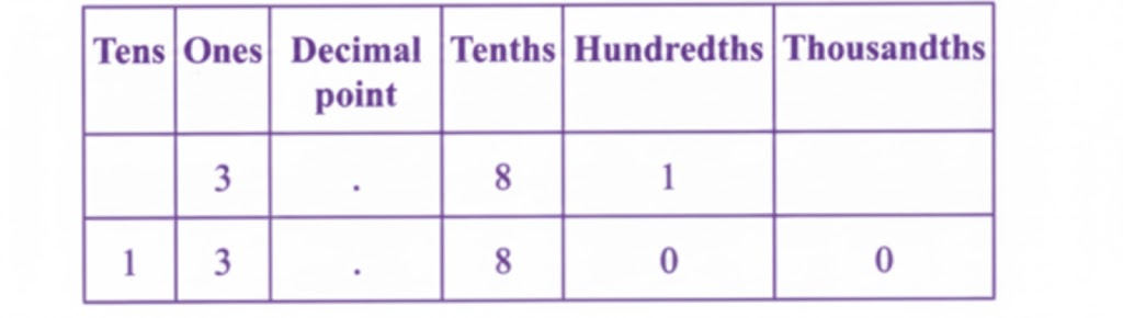 (a) Using the decimal place value chart, we find that:
