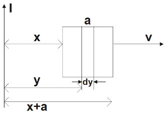 Element of thickness dy at a distance y