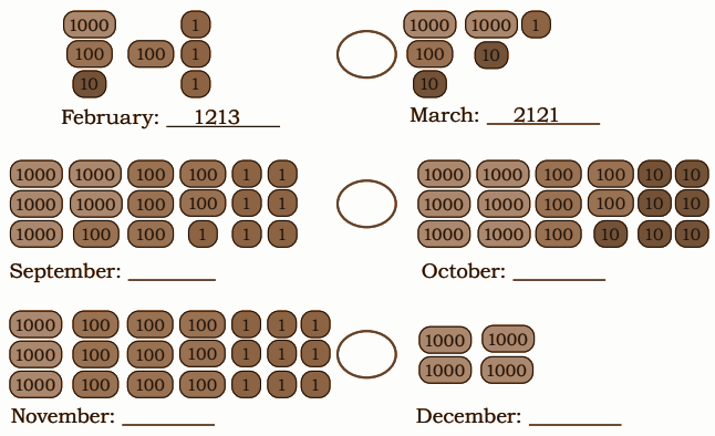 Jaspreet and Gulnaz help to keep the record of the number of plates used in the Gurudwara every month. Use the sign < and /> to find the month when a larger number of plates were used.