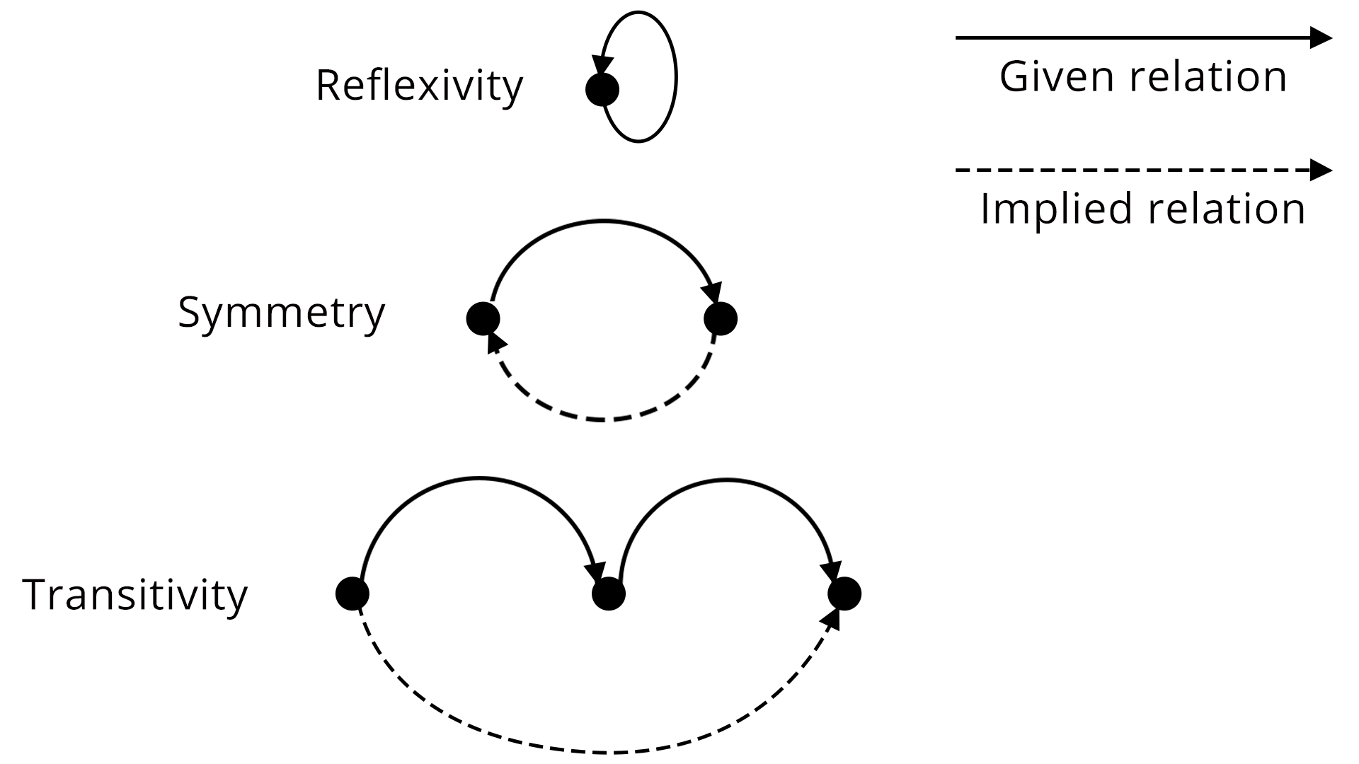 Equivalence Relation