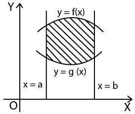 Area of two curves y=f(x) and y=g(x) with x=a and x=b