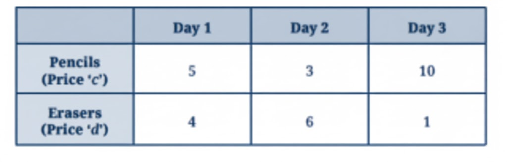 Here is a table showing the number of pencils and erasers sold in a shop. The price per pencil is c, and the price per eraser is d. Find the total money earned by the shopkeeper during these three days.