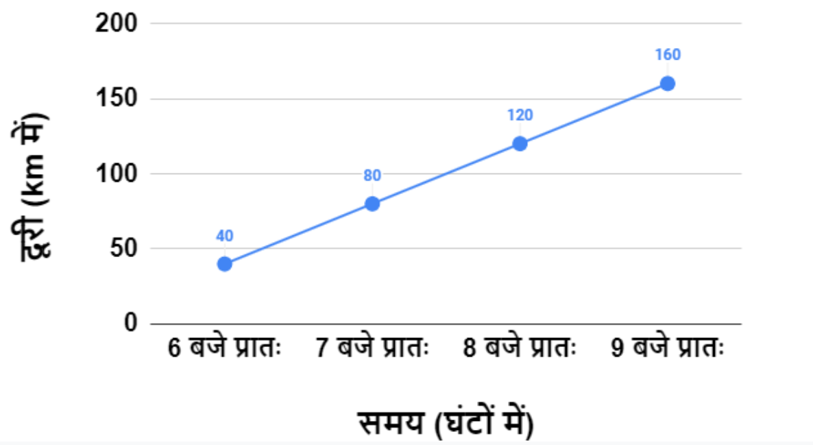 graph of distance covered by car