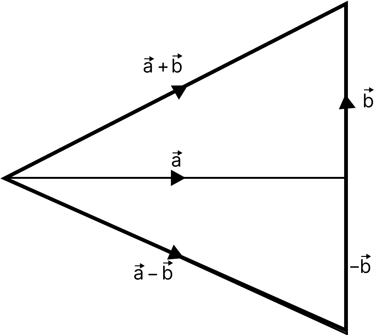 Difference of Vectors