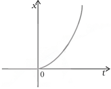 a parabolic path for $t />0$